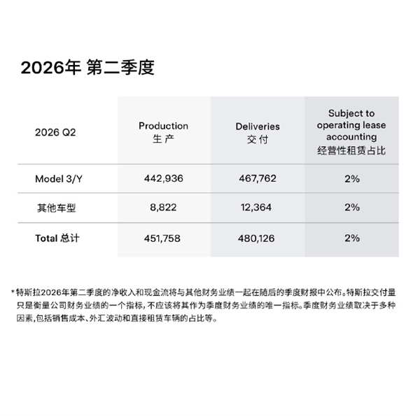 超预期!特斯拉第二季度交付48万辆 大涨34%