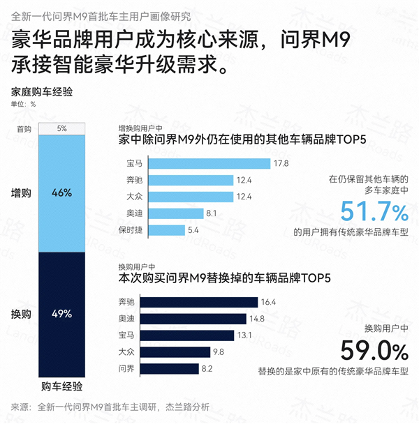 均价61万也不比价!问界M9车主平均36.4岁 家庭年收入92.1万元