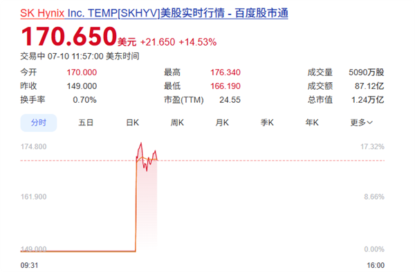 上市首日大涨15% SK海力士市值1.25万亿 超越美光
