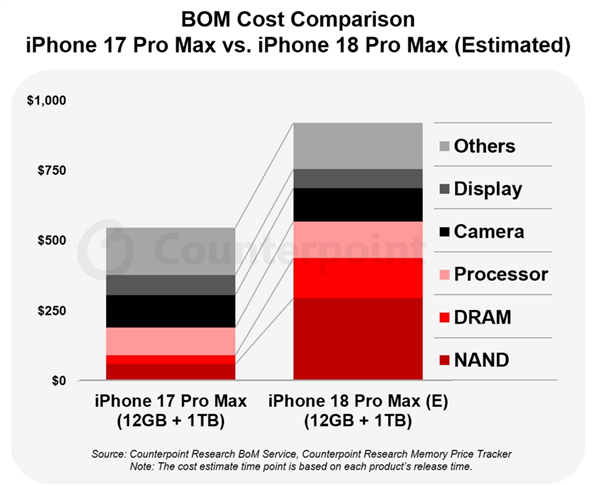 A20 Pro、存储是主因!iPhone 18 Pro Max硬件成本暴涨2000元:苹果还TLC、QLC