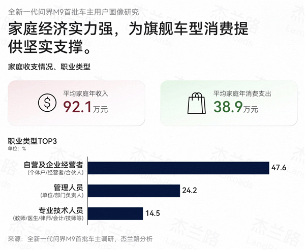 均价61万也不比价!问界M9车主平均36.4岁 家庭年收入92.1万元
