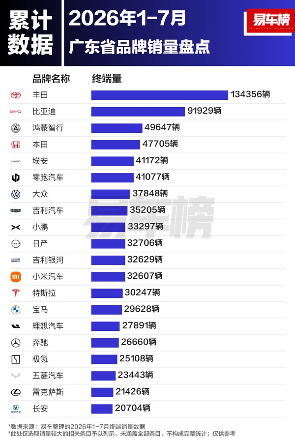 今年1-7月广东哪家汽车品牌销量最高?日系依旧强势