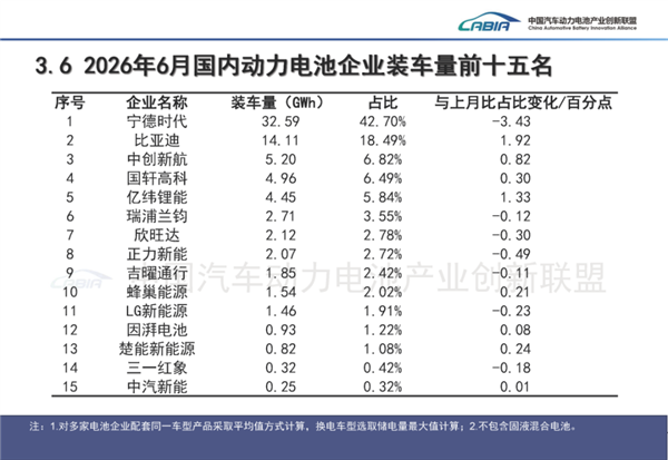 延保到30万公里还不够!中创新航被曝电池鼓包风波后:内部紧急技术改革
