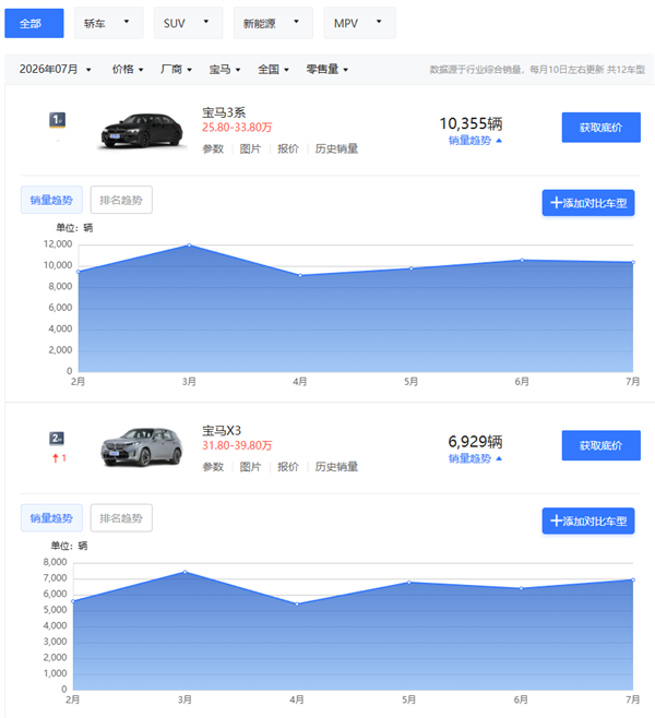 宝马开始全国一口价 但真正难的可能不是价格