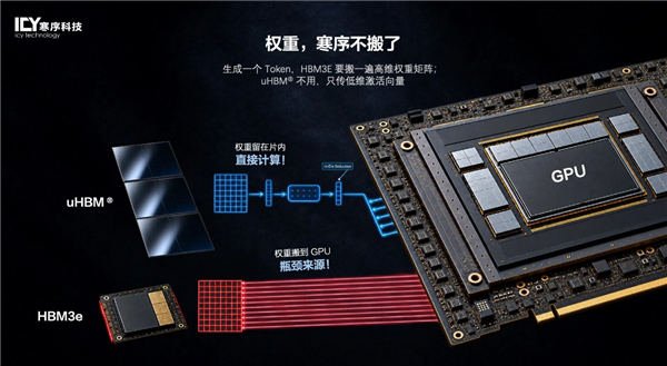2000 Tokens/s!寒序科技推出国产LPU推理芯片:让权重不再“搬家”