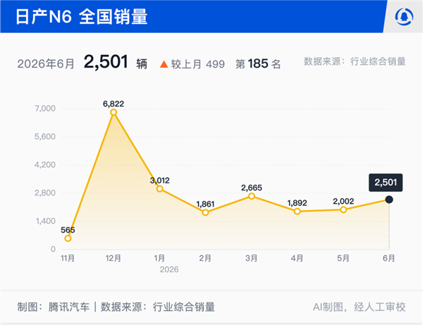 低配高价早行不通了!日产照搬油车减配思路:主力车型销量锐减