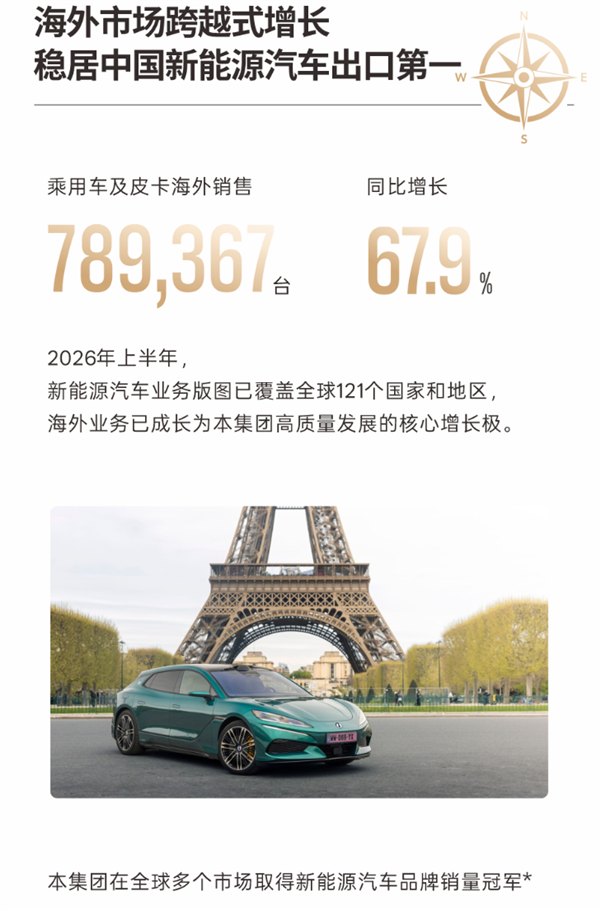 比亚迪发布2026年半年财报:出口近79万辆暴涨67.9%!