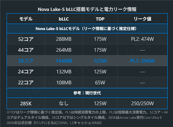 高玩准备1500W电源吧 Intel的Nova Lake功耗飙升:PL2需474W