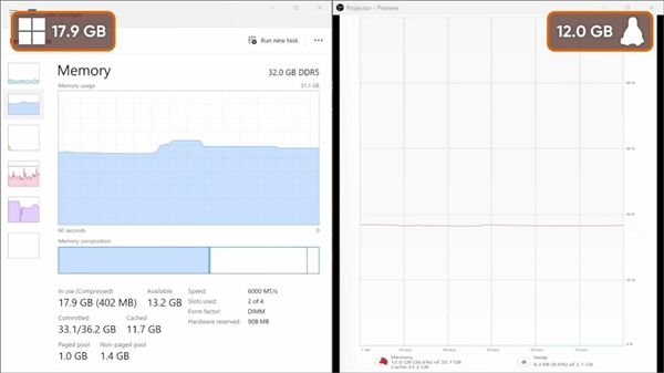 Windows有多臃肿:什么不干就吃9.3GB内存!比Linux多出近一倍