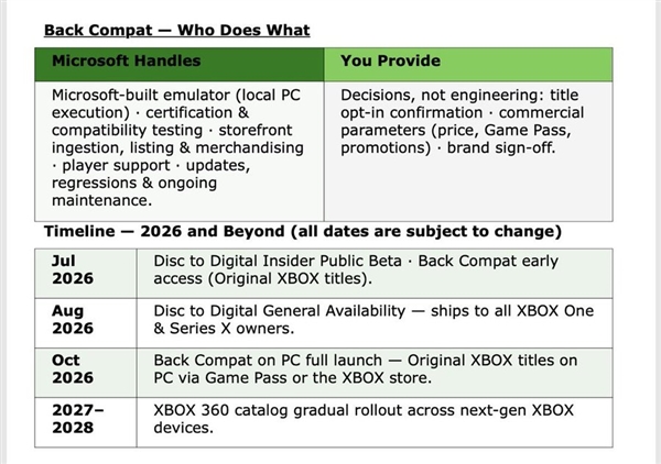 主机、PC玩家别吵了 微软要搞全兼容平台:Xbox360游戏也能PC上跑
