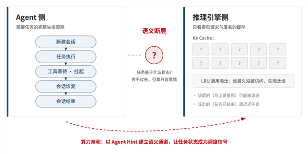 华为昇腾出手了!智能体推理慢的根因终于被找到:首Token时延砍半、存储省25%