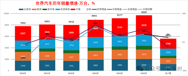 全球每卖3辆汽车就有1辆在中国 崔东树:1-7月中国占世界汽车份额31%