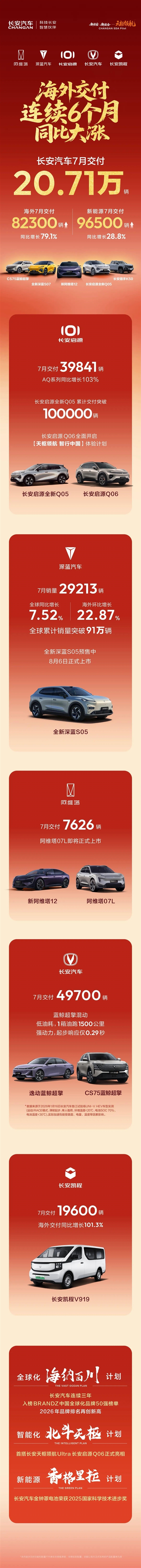 长安汽车7月交付20.71万辆:新能源同比大涨28.8%