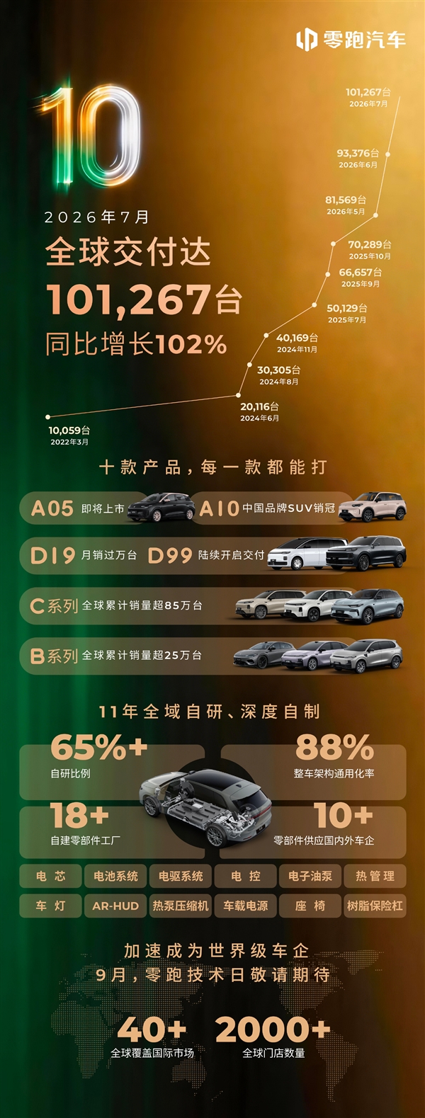 里程碑事件!零跑7月交付超10万辆:中国造车新势力首个