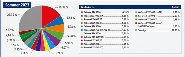 硬核玩家十年调查:AMD显卡彻底反超NVIDIA!RX 9070 XT登顶