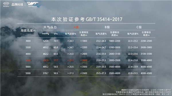 高海拔越野不畏惧!享界G9搭载车载制氧系统:车内富氧浓度15分钟恢复正常