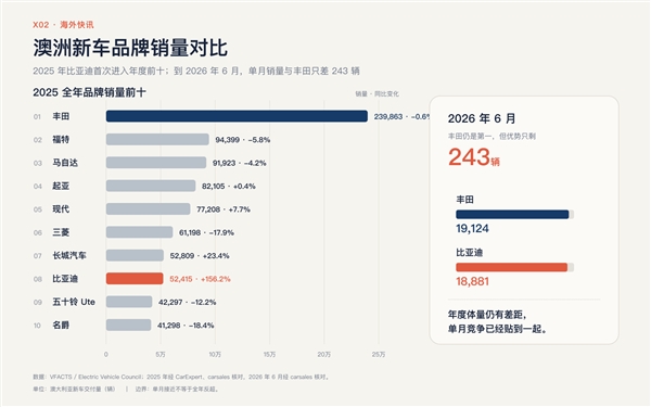 澳洲车评人爆赞比亚迪海豹06 DM-i旅行版:如果我是丰田就要紧张了