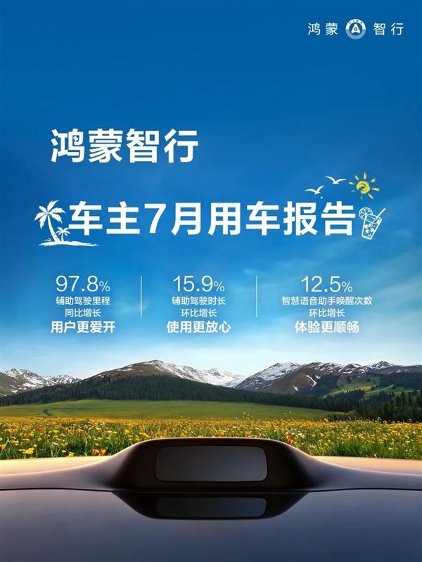 鸿蒙智行7月车主报告:辅助驾驶再创新高 活跃用户占比超95%