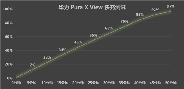 华为Pura X View深度体验:旦用难回