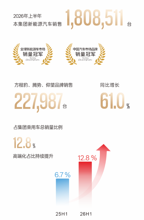 比亚迪发布2026年半年财报:出口近79万辆暴涨67.9%!