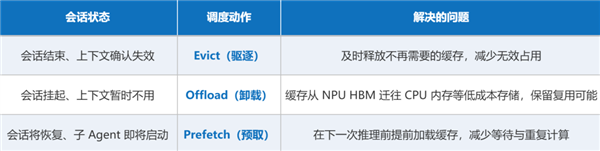 华为昇腾出手了!智能体推理慢的根因终于被找到:首Token时延砍半、存储省25%