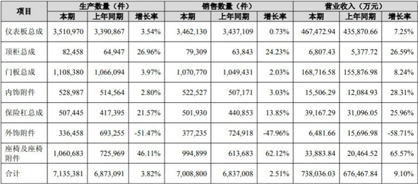 短期借款飙升18倍至4.59亿!汽车零部件企业新泉股份:对多家车企计提坏账