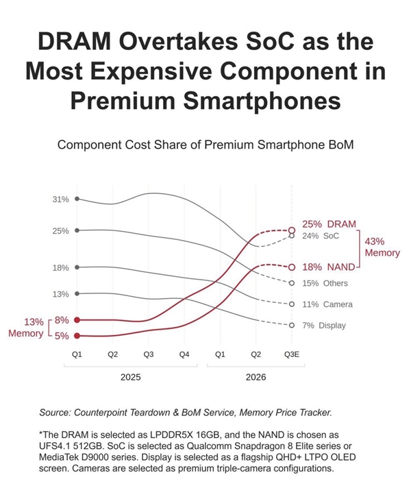 iPhone 18也不能幸免 内存、闪存吞噬手机利润:成本占到43%