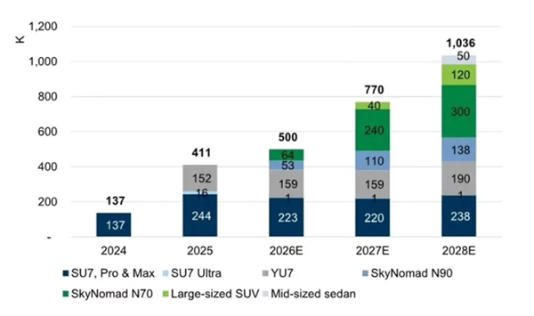 顶级投行的肯定!高盛预测小米汽车2028年交付破100万辆