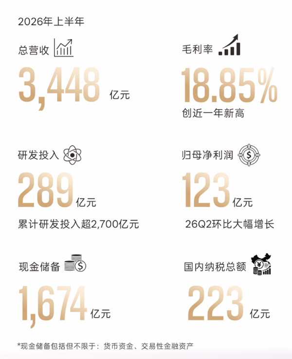 比亚迪发布2026年半年财报:出口近79万辆暴涨67.9%!