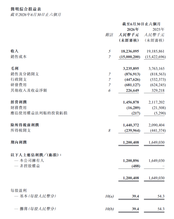 营收净利双降!雅迪控股公布半年报 净利润12亿元大降近3成
