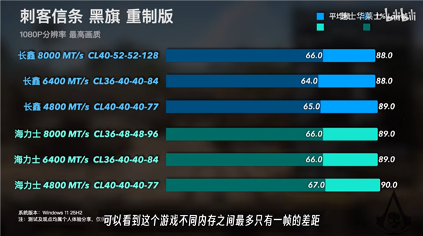 国产内存爆发!长鑫DDR5颗粒性能实测:与海力士旗舰差距不到1%