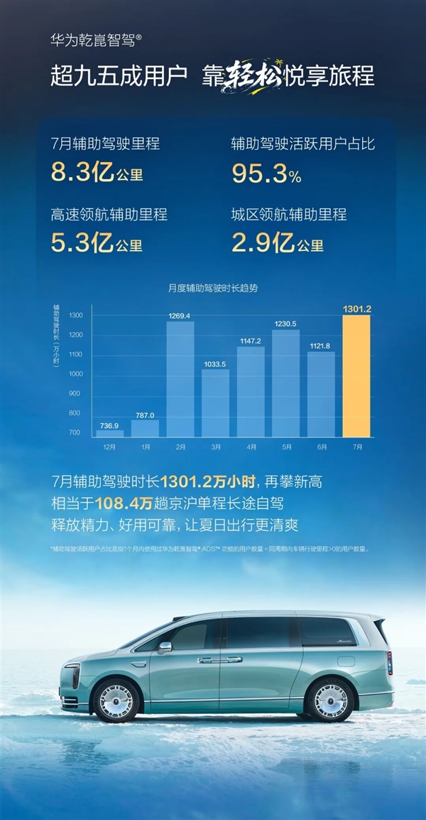 鸿蒙智行7月车主报告:辅助驾驶再创新高 活跃用户占比超95%