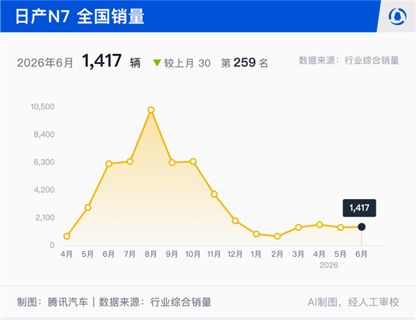 低配高价早行不通了!日产照搬油车减配思路:主力车型销量锐减