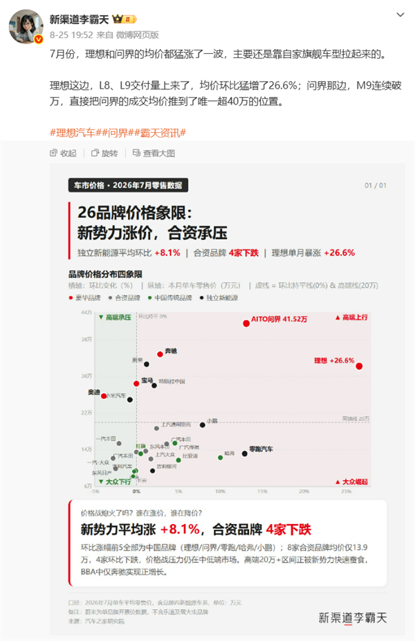 均价40万以上品牌唯一!问界M9被曝交付连续破万