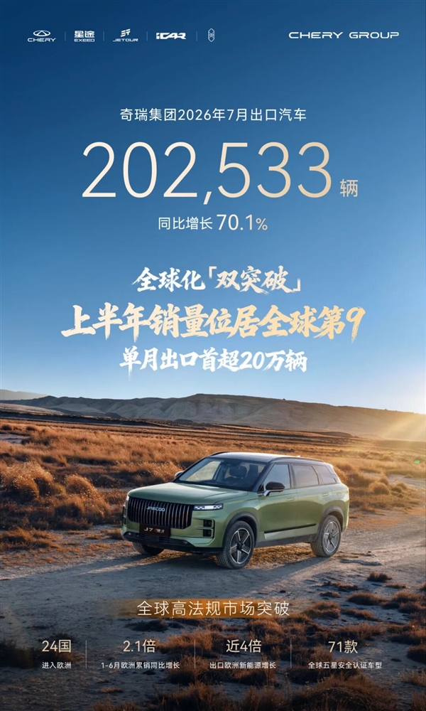 奇瑞汽车销量首次跻身全球前十:中国汽车十席占三!