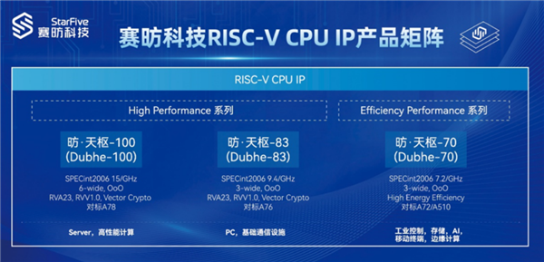 填补国产RISC-V CPU空白!赛昉天枢-100正式交付:服务器芯片不再只有x86和Arm