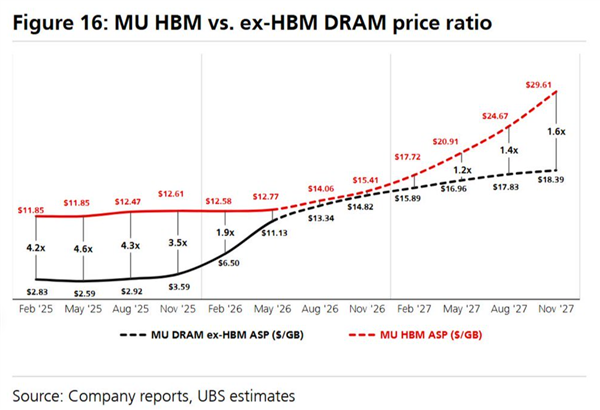 1GB内存成本不到7块:利润近20倍 HBM反倒是良心价