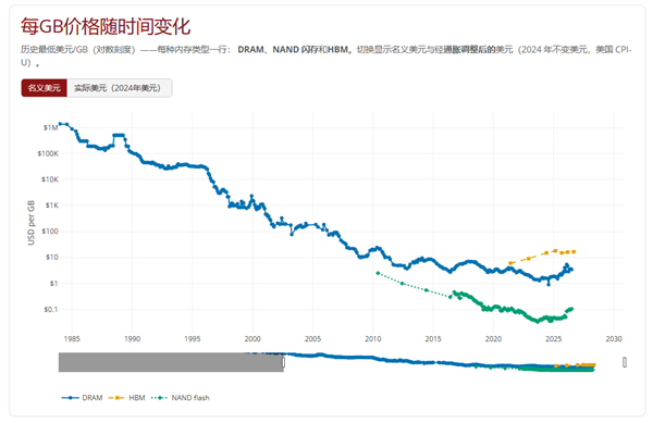 历史罕见!内存价格贵回2007年:DDR5每GB卖到90块