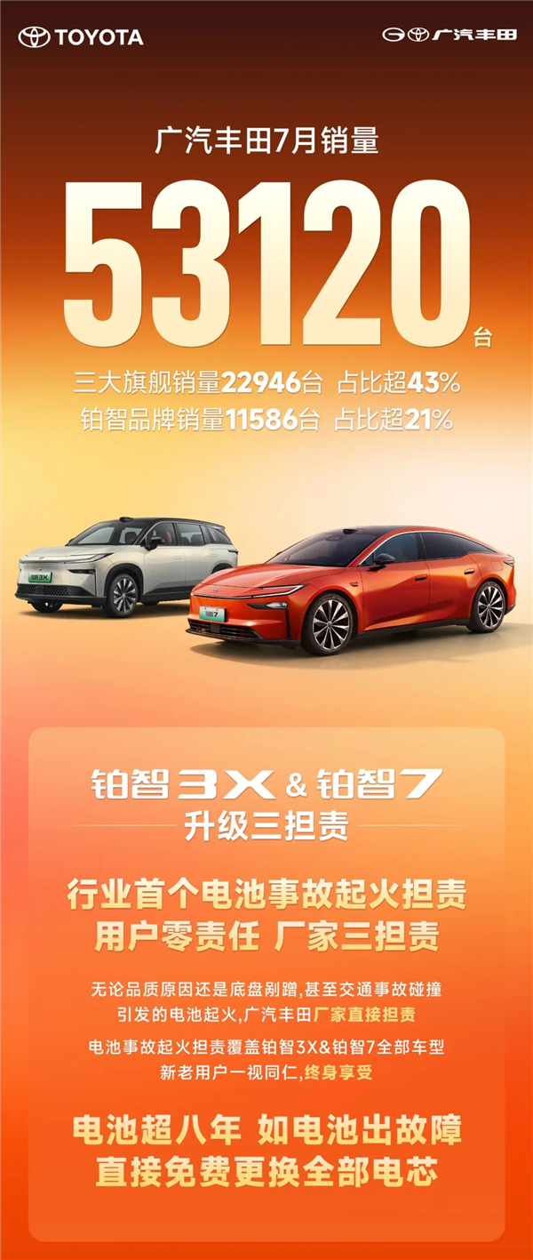 电池起火 不看原因厂家全担责!广汽丰田7月销量53120台:铂智占超2成