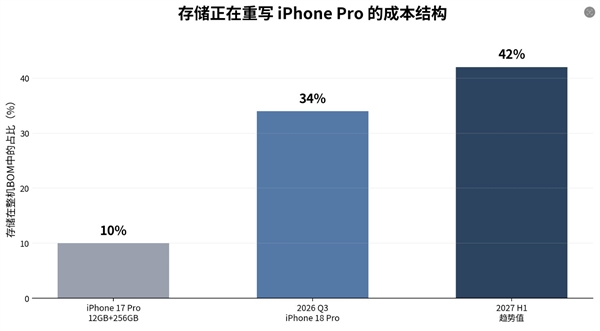 iPhone 18 Pro成本暴涨38%:售价贵到飞起