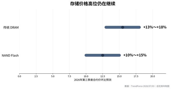 iPhone 18 Pro成本暴涨38%:售价贵到飞起