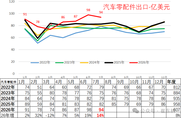 五年暴涨550%!国产车卖爆全球:前7月出口超7465亿
