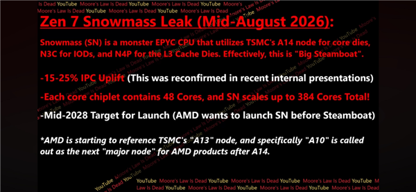 AMD下代CPU Zen7很疯狂:384核+1.4nm工艺 IPC大涨25%