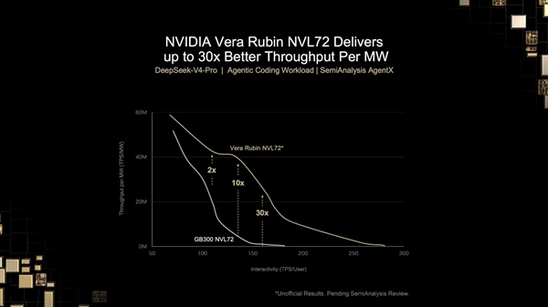 NVIDIA最强AI显卡Rubin实测:DS V4 Pro性能比2年前提升了450倍