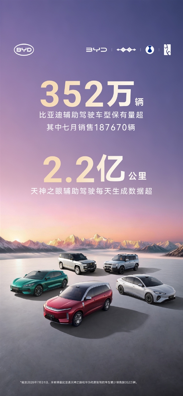 断崖式领先!比亚迪智驾保有量突破352万辆 天神之眼单日数据超2.2亿公里