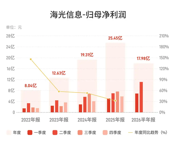 净赚近18亿!海光信息上半年营收突破90亿大关:国产芯片卖爆了