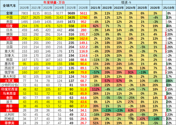全球每卖3辆汽车就有1辆在中国 崔东树:1-7月中国占世界汽车份额31%