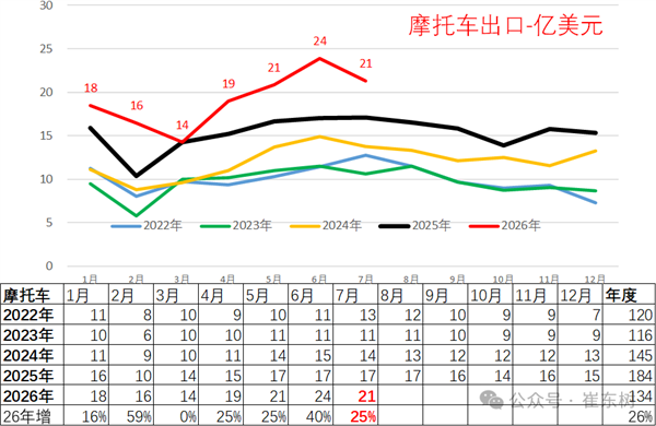 五年暴涨550%!国产车卖爆全球:前7月出口超7465亿