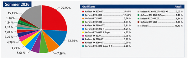硬核玩家十年调查:AMD显卡彻底反超NVIDIA!RX 9070 XT登顶