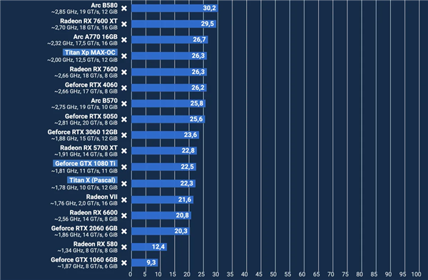 十年后重测卡皇GTX 1080 Ti:性能依旧能打、能效拉跨